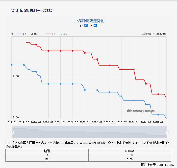 重磅！降息！桂林房贷利率3.0% - 莆田生活资讯 - 莆田28生活网 pt.28life.net